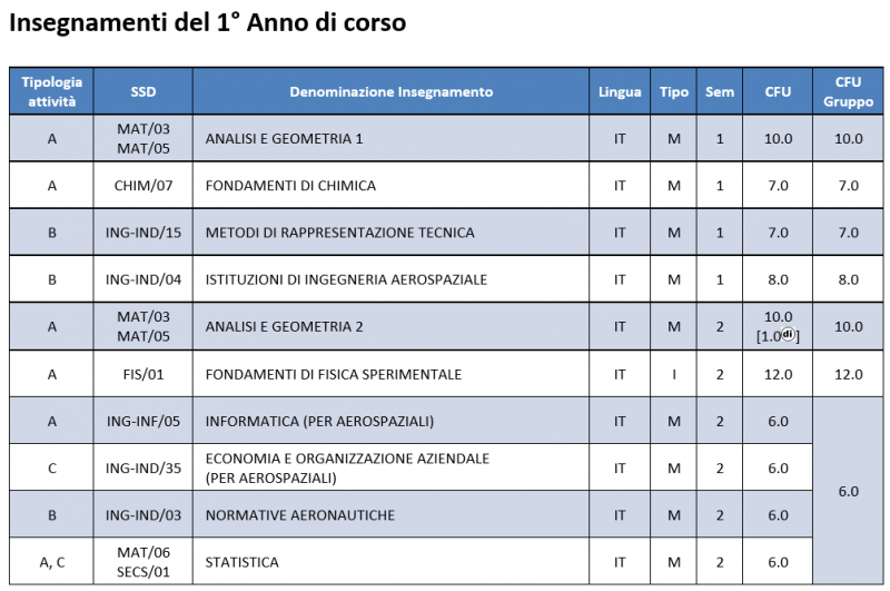 Piano Di Studi Ingegneria Informatica Polimi